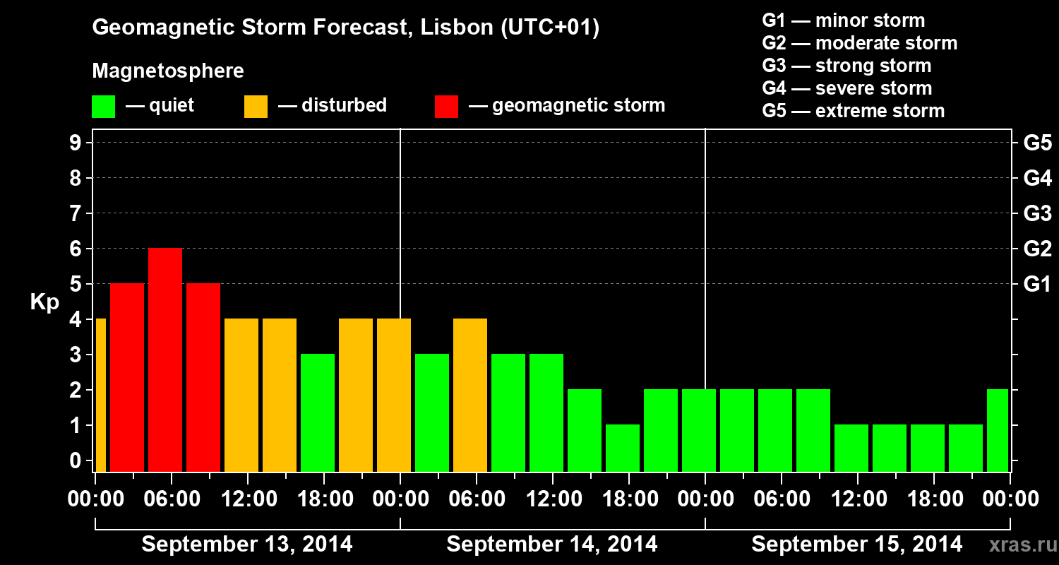 Forecast of the geomagnetic index Kp