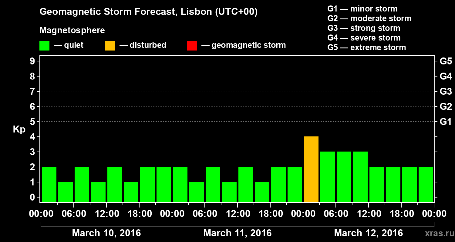 Forecast of the geomagnetic index Kp