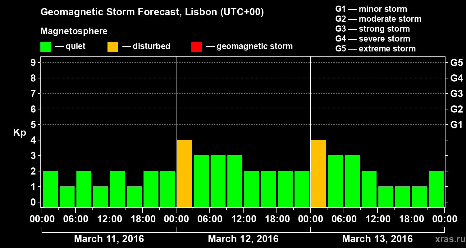 Forecast of the geomagnetic index Kp