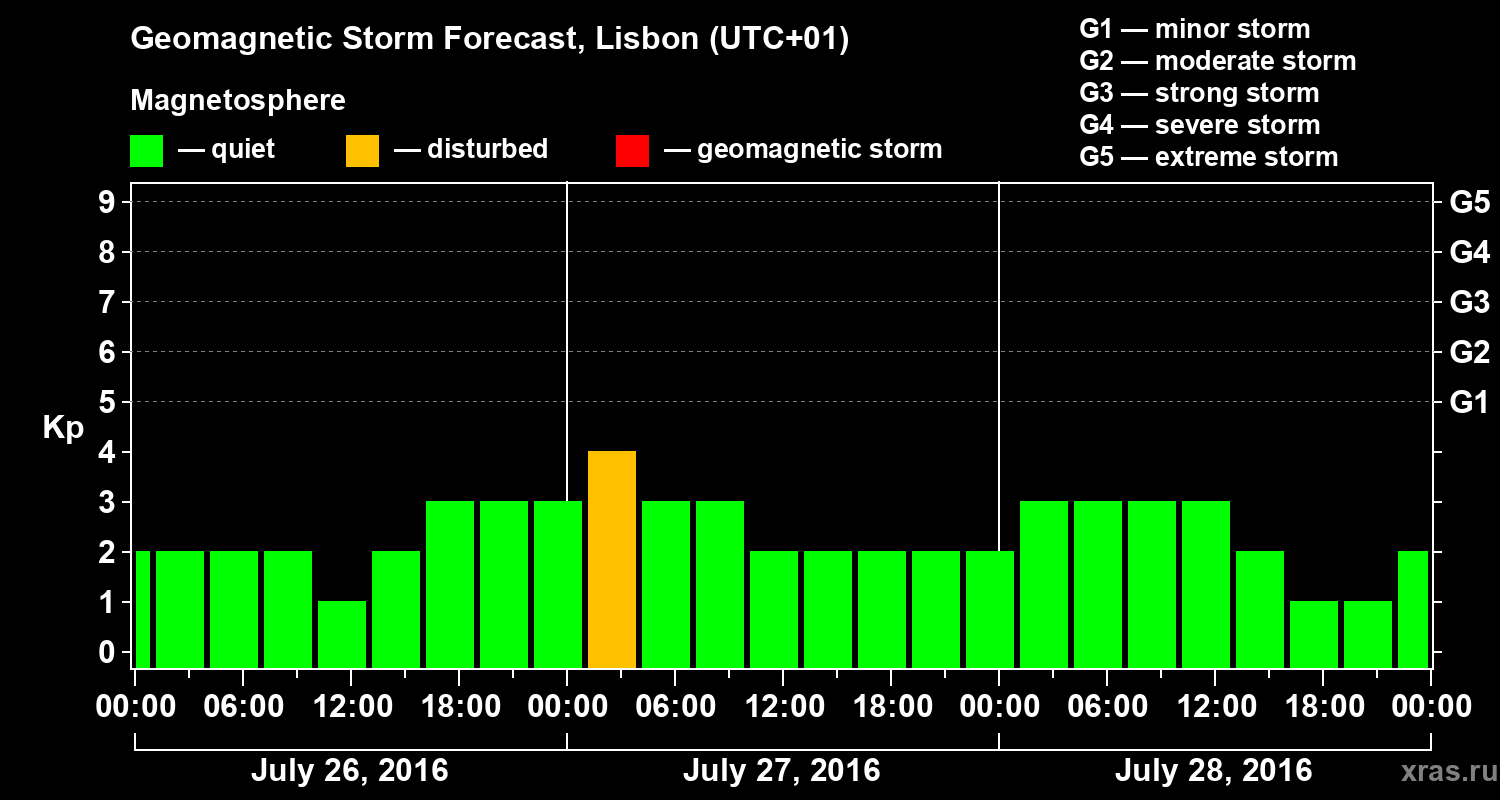 Forecast of the geomagnetic index Kp