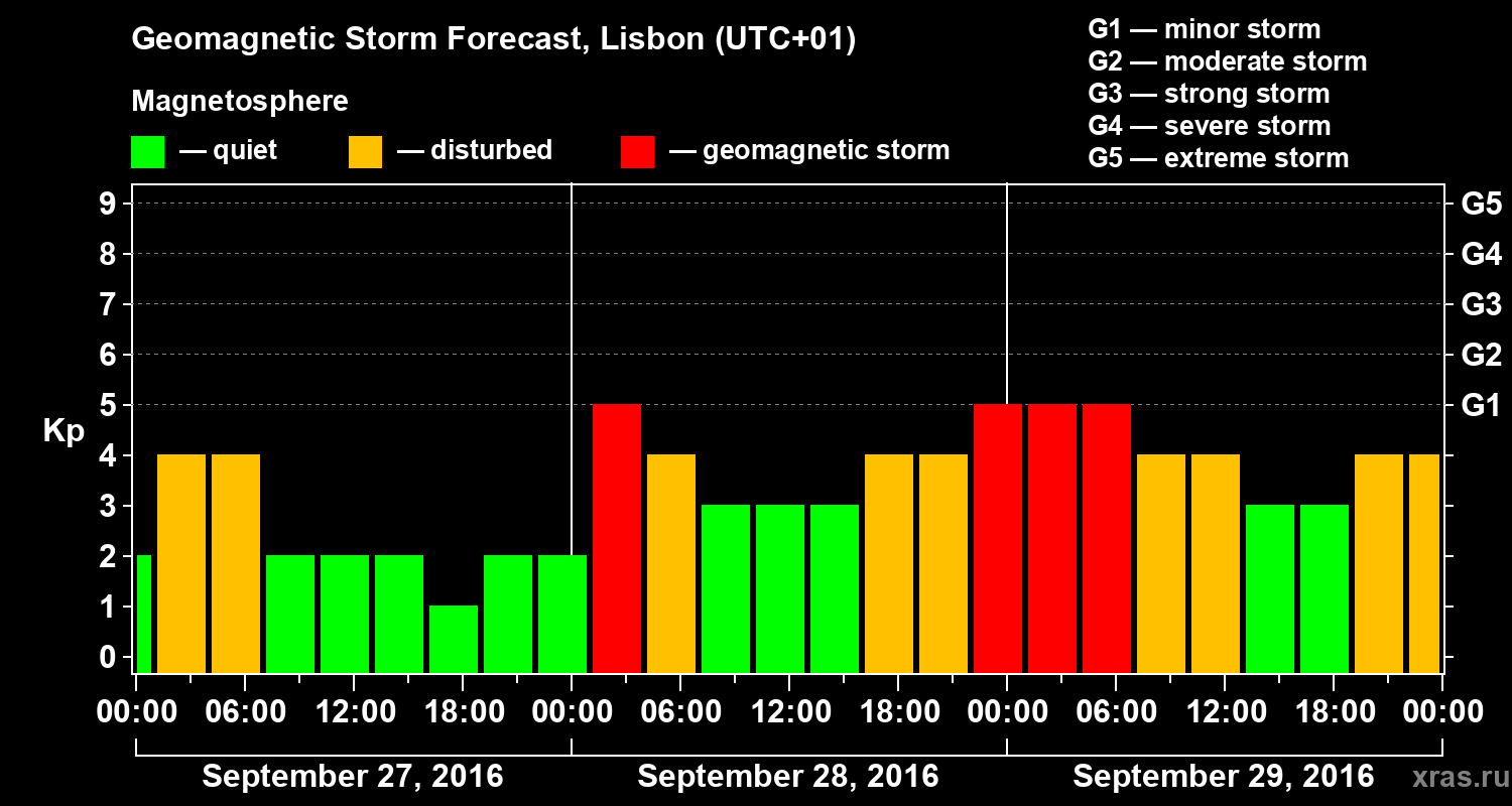Forecast of the geomagnetic index Kp