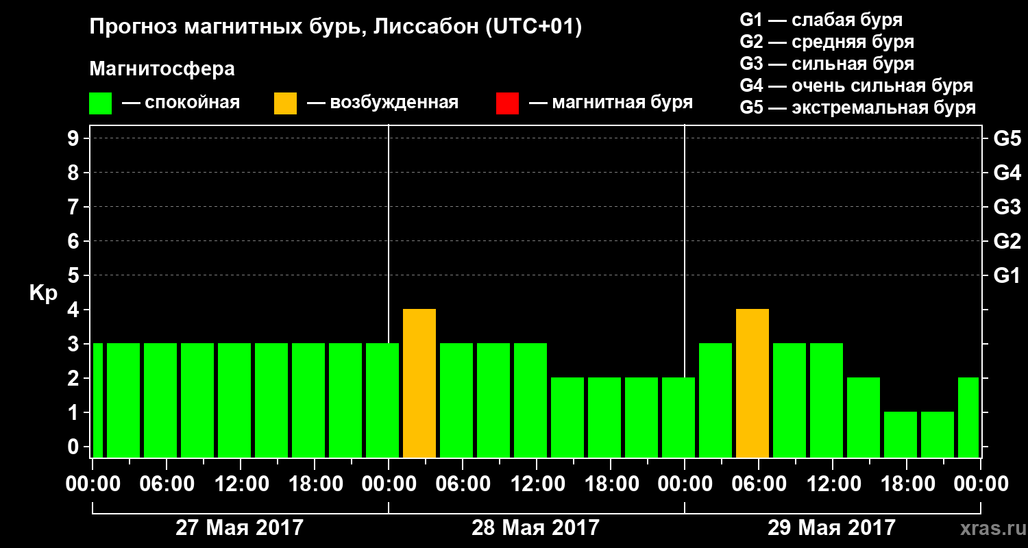 Прогноз геомагнитного индекса Kp