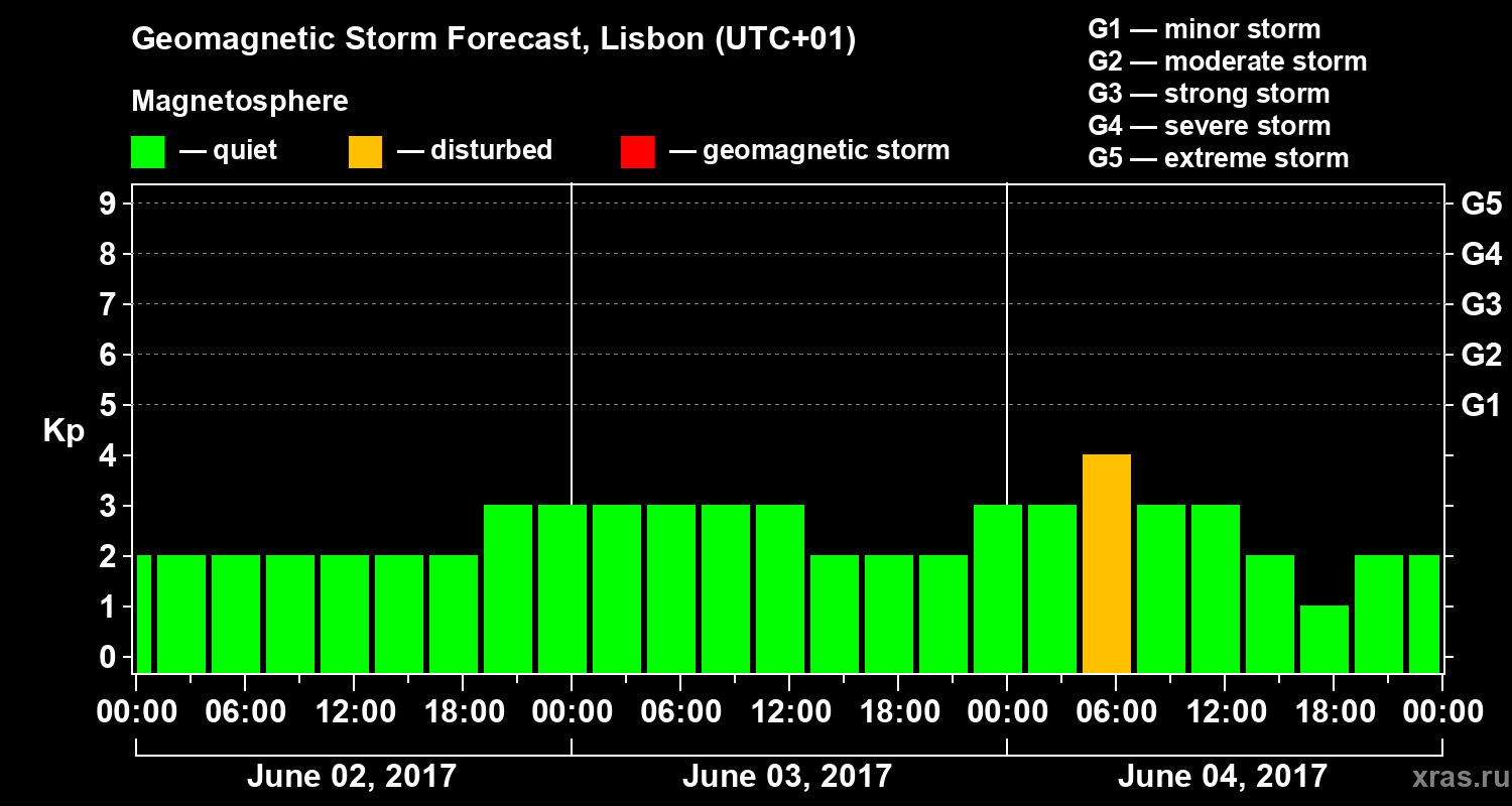 Forecast of the geomagnetic index Kp