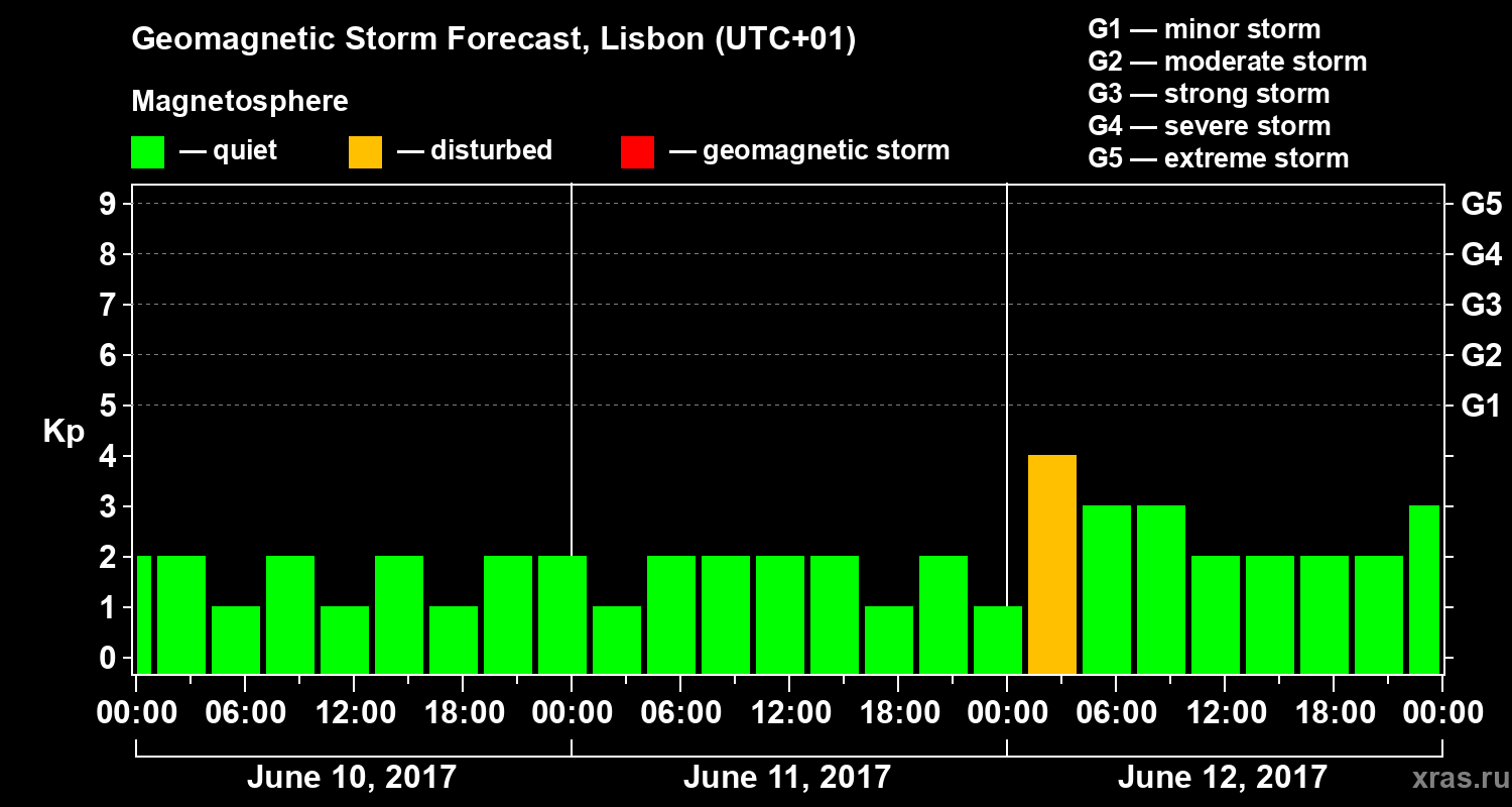 Forecast of the geomagnetic index Kp