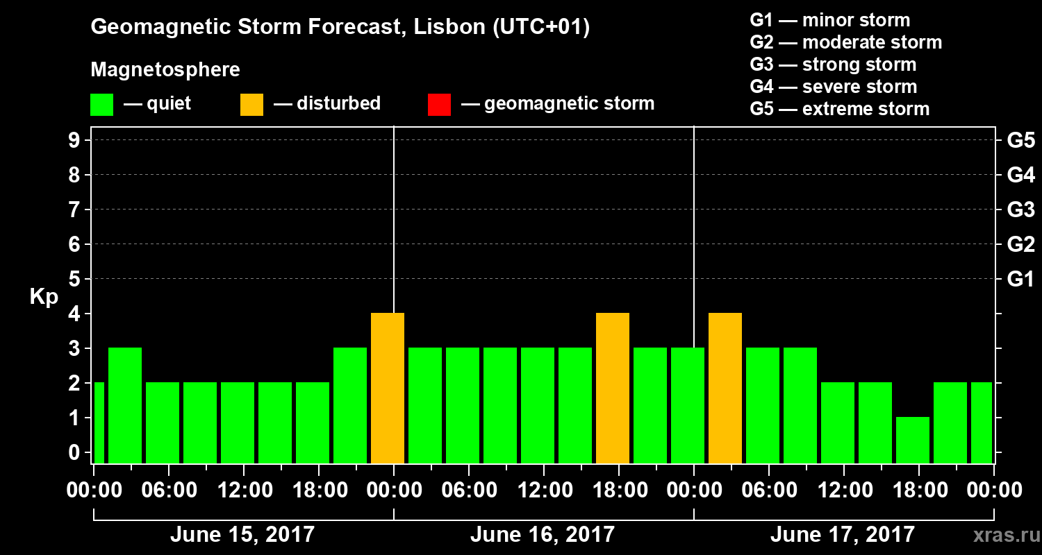Forecast of the geomagnetic index Kp