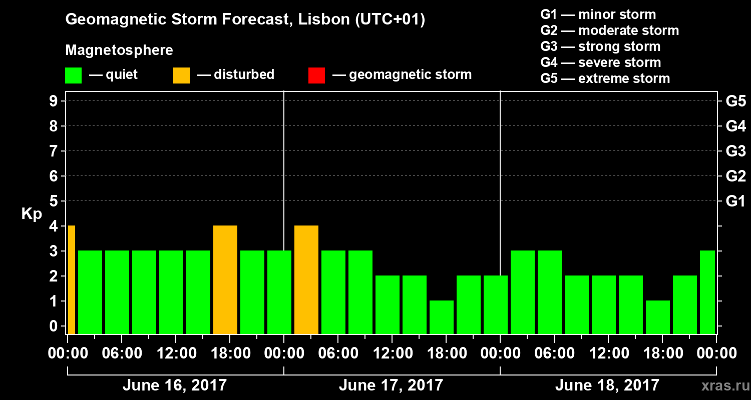 Forecast of the geomagnetic index Kp
