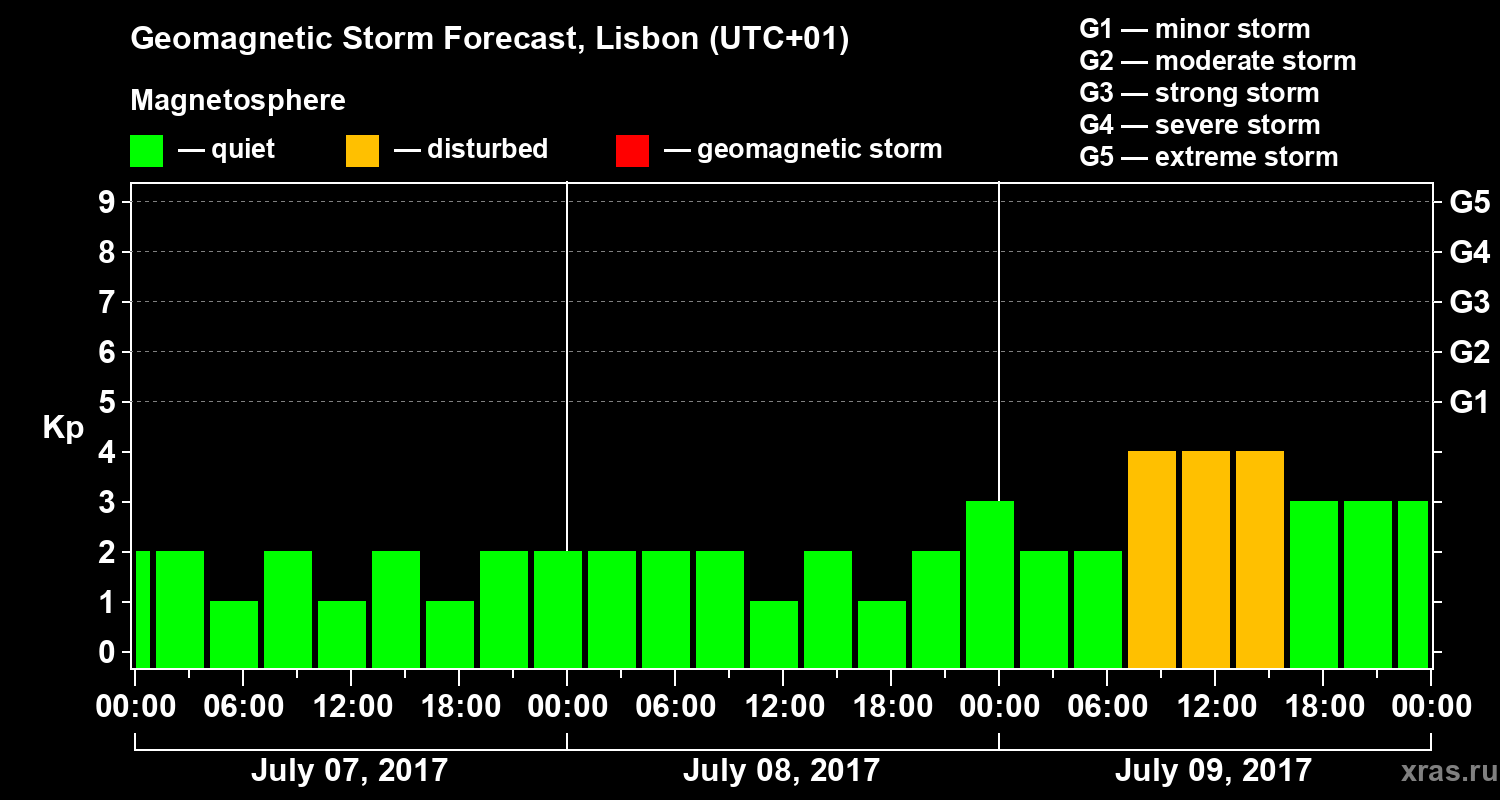 Forecast of the geomagnetic index Kp