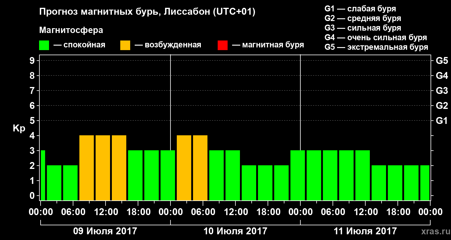 Прогноз геомагнитного индекса Kp