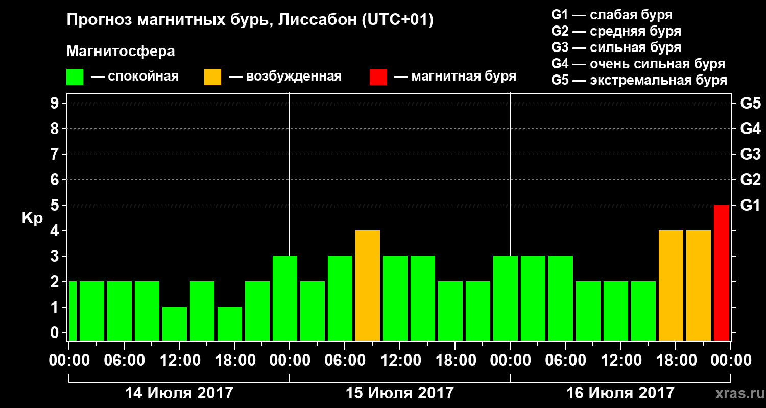 Прогноз геомагнитного индекса Kp