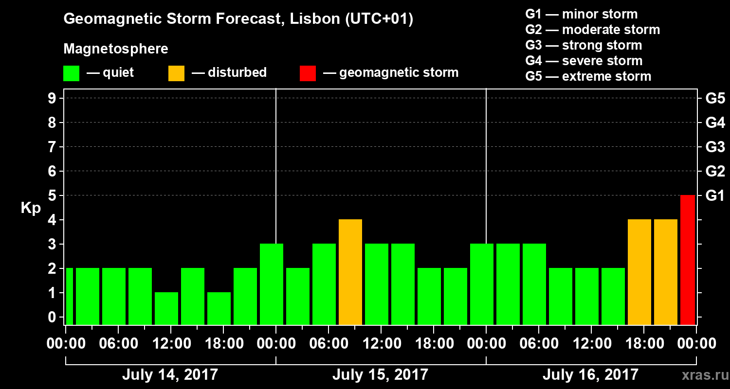 Forecast of the geomagnetic index Kp