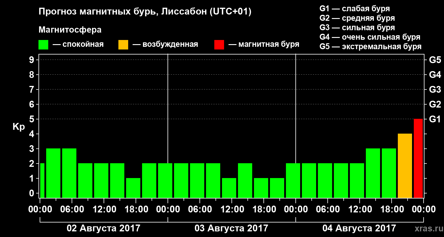 Прогноз геомагнитного индекса Kp