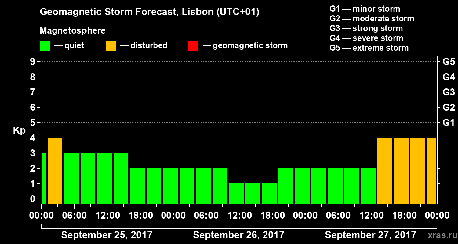 Forecast of the geomagnetic index Kp