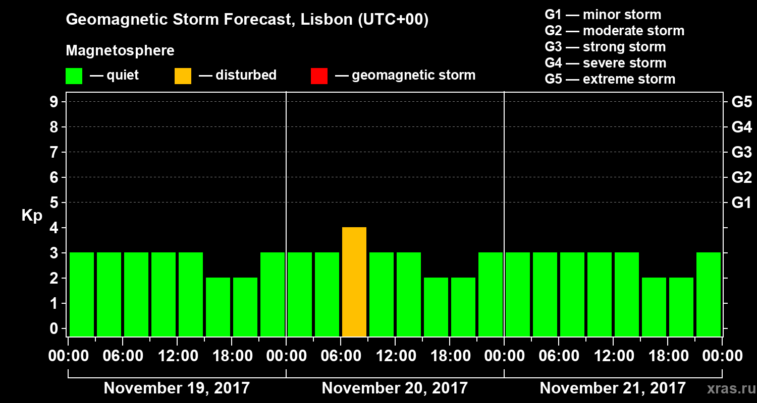 Forecast of the geomagnetic index Kp