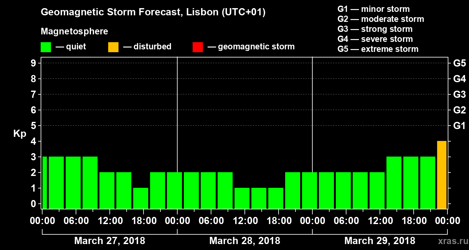 Forecast of the geomagnetic index Kp