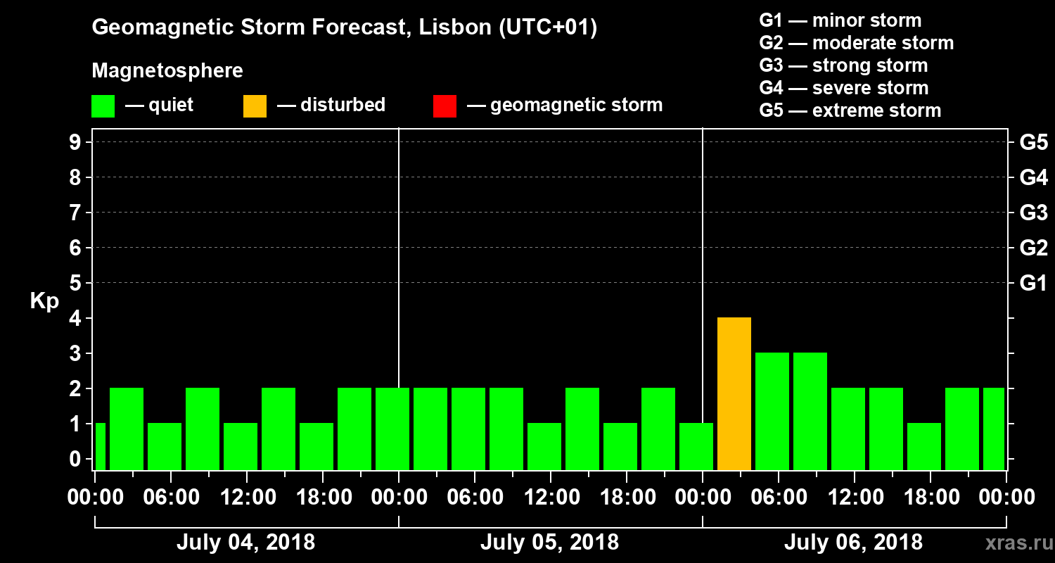 Forecast of the geomagnetic index Kp