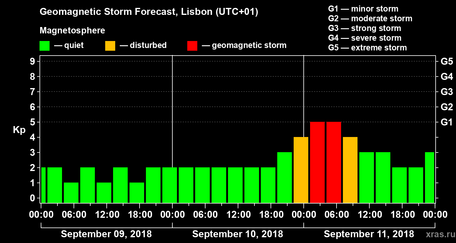 Forecast of the geomagnetic index Kp