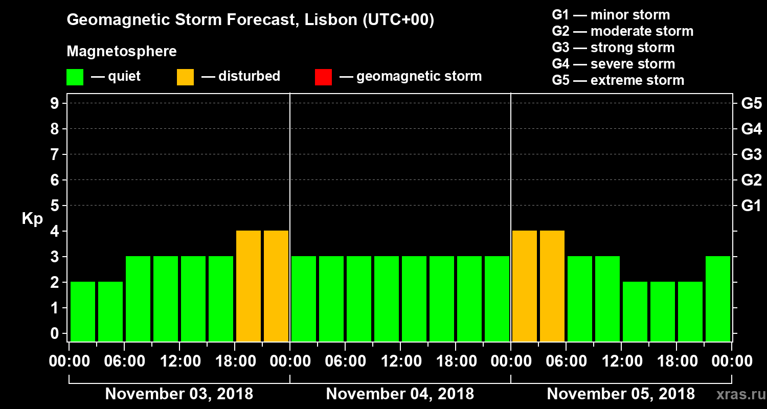 Forecast of the geomagnetic index Kp