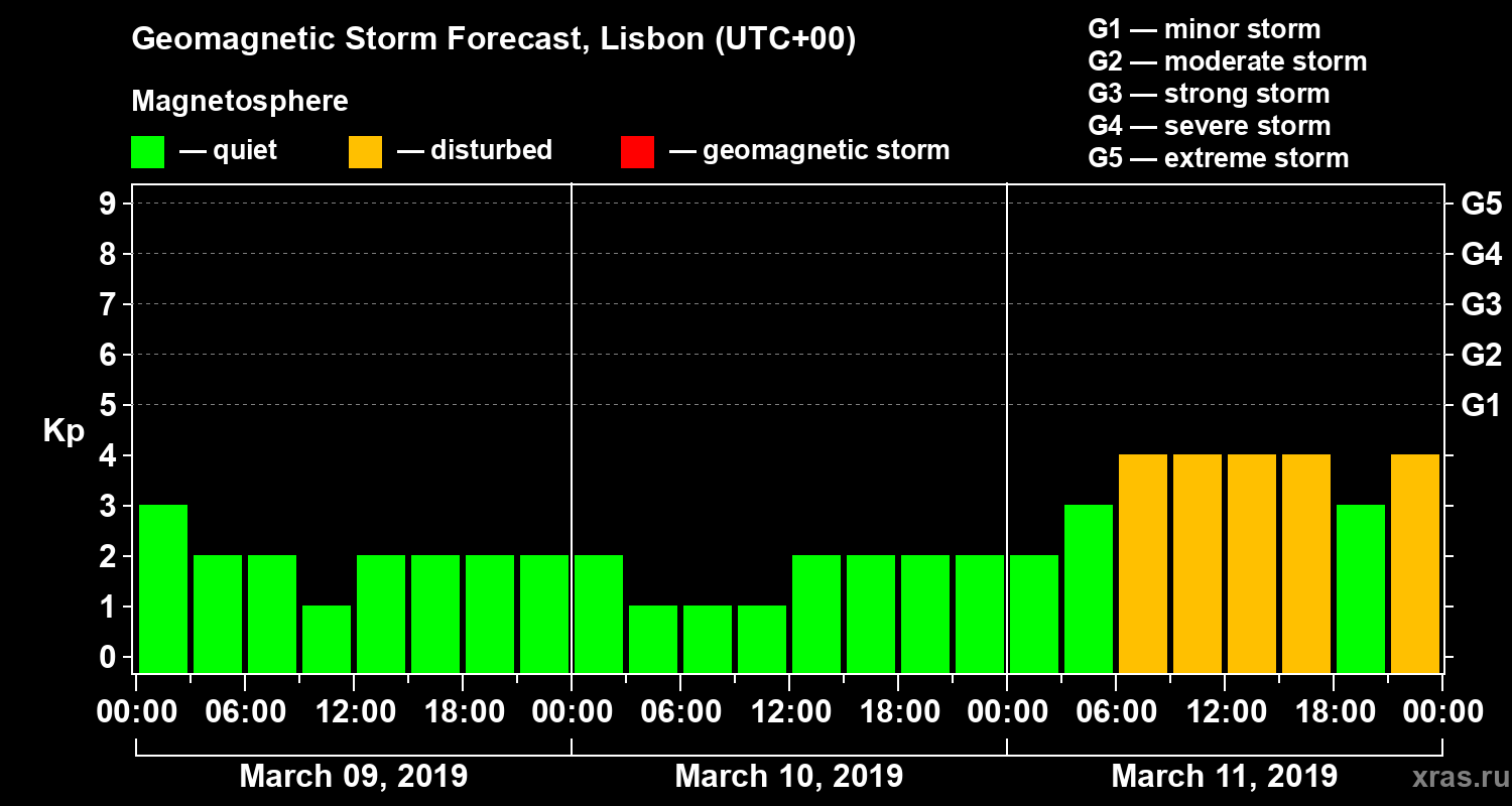 Forecast of the geomagnetic index Kp