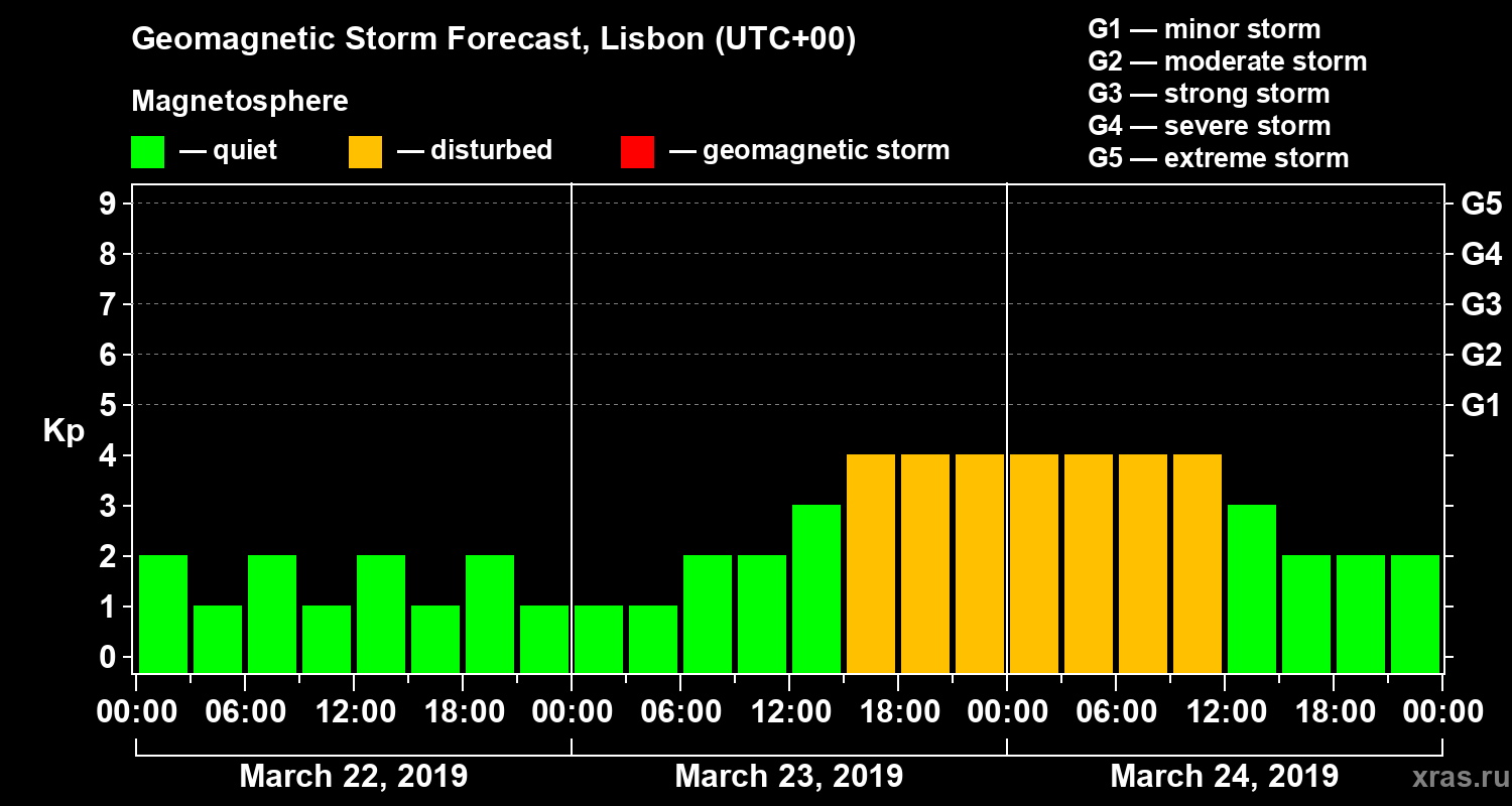 Forecast of the geomagnetic index Kp