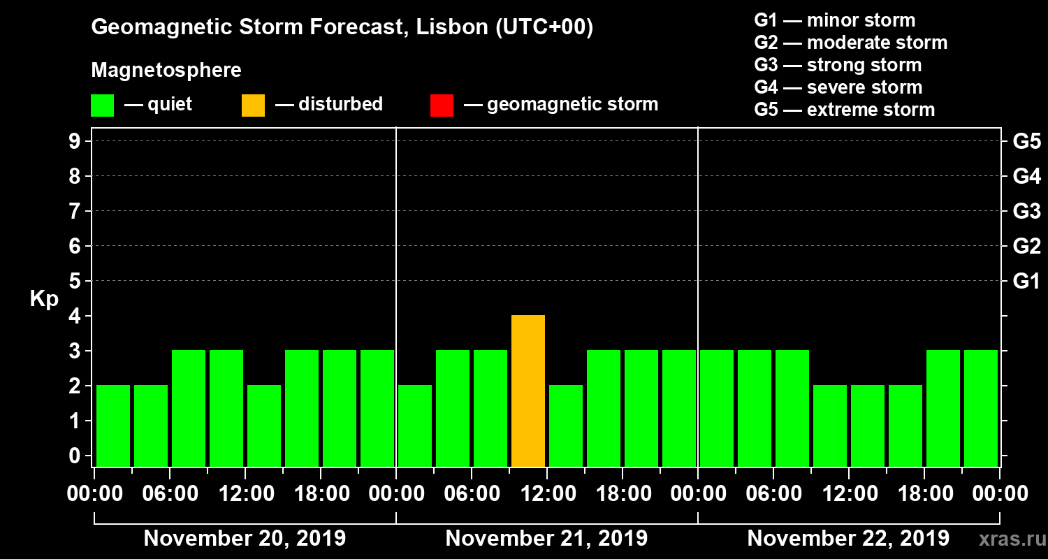 Forecast of the geomagnetic index Kp