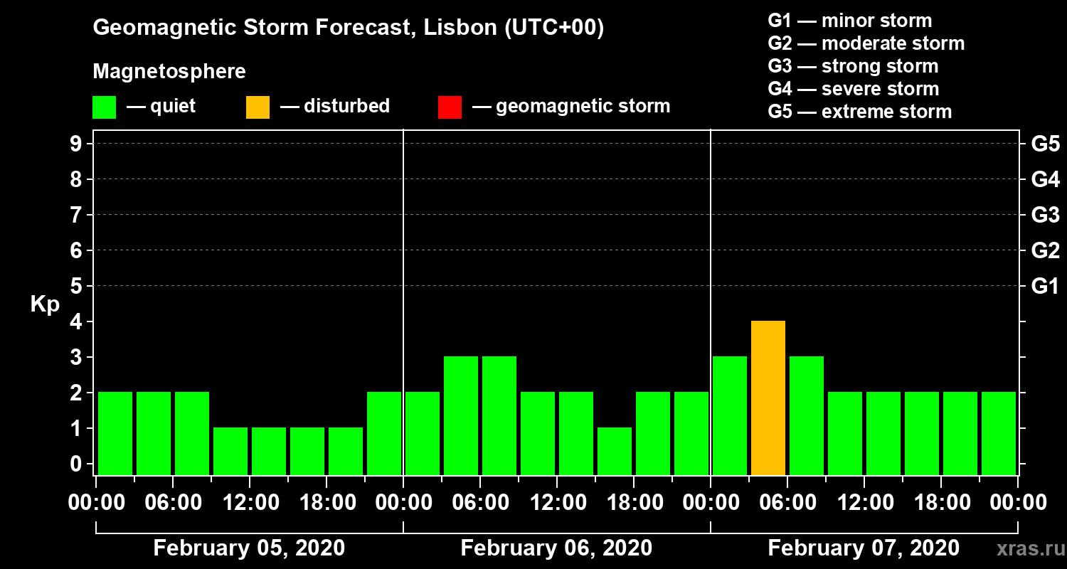 Forecast of the geomagnetic index Kp