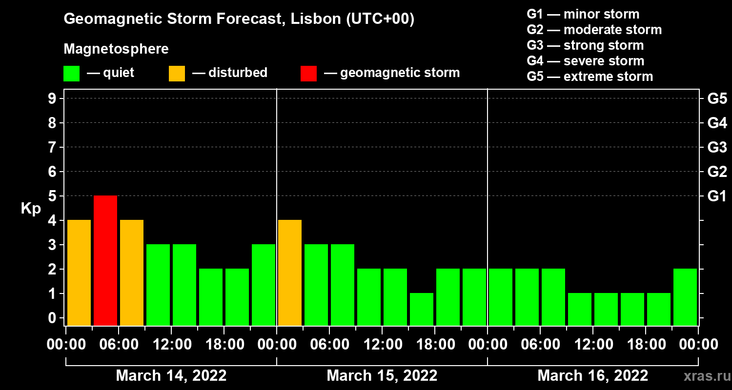 Forecast of the geomagnetic index Kp