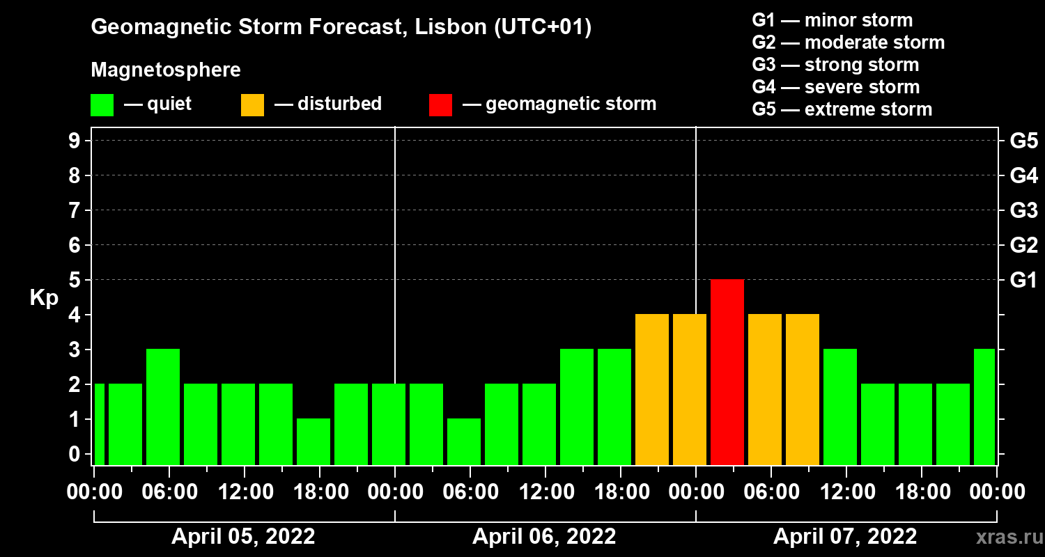 Forecast of the geomagnetic index Kp