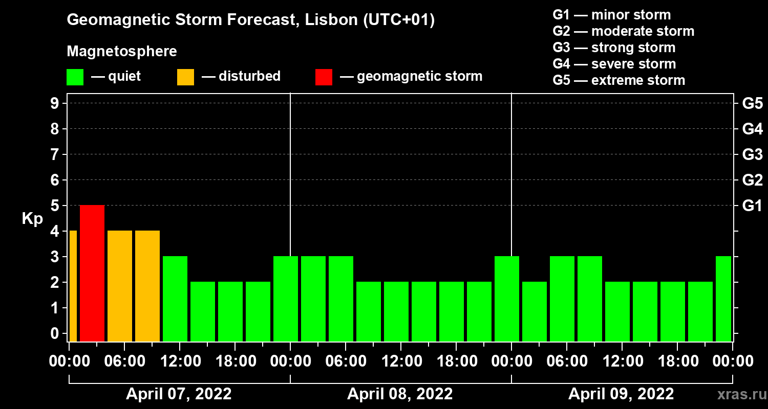 Forecast of the geomagnetic index Kp