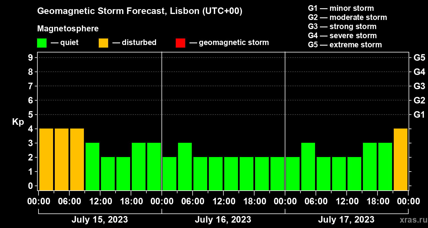 Forecast of the geomagnetic index Kp