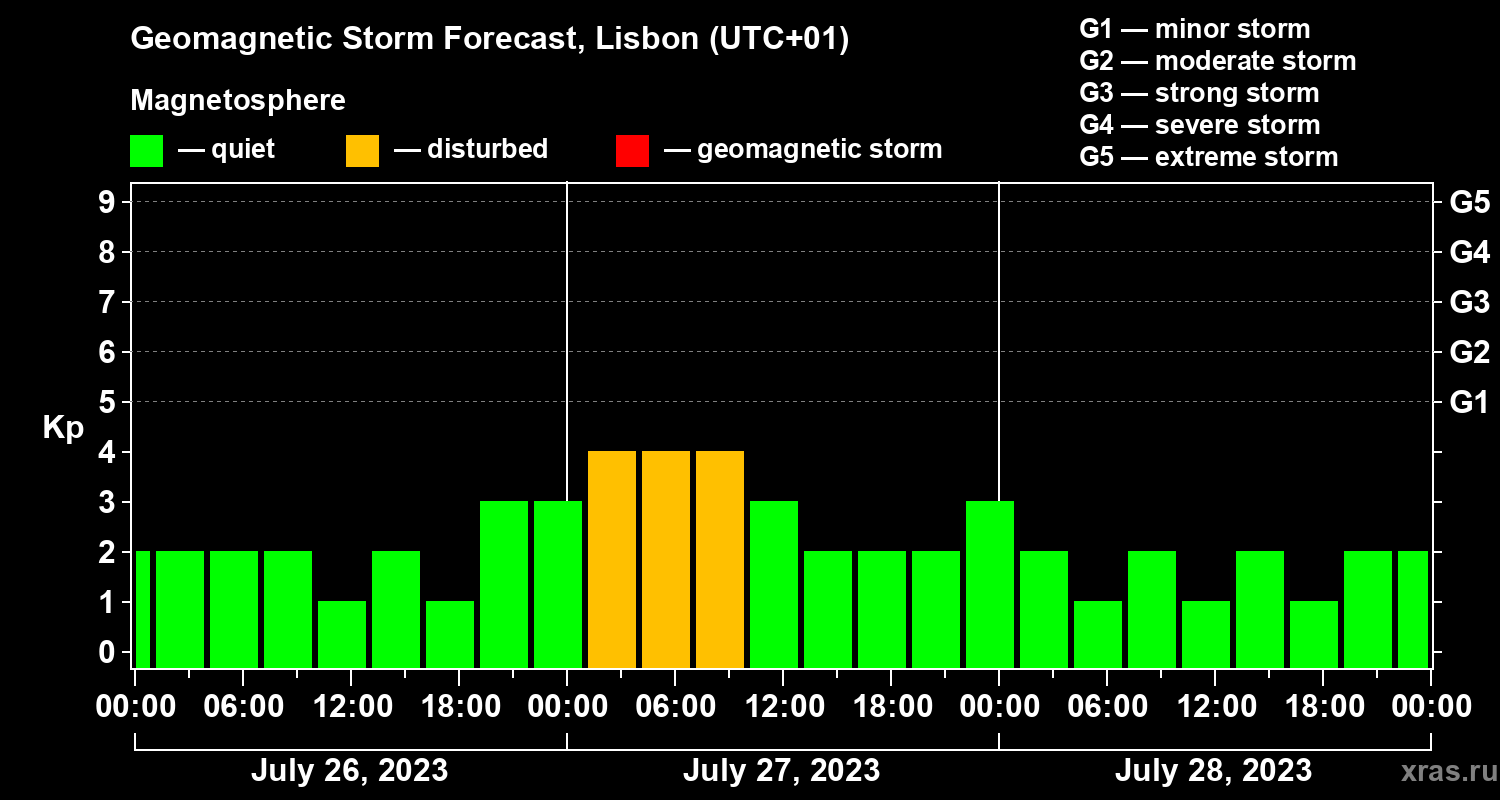 Forecast of the geomagnetic index Kp