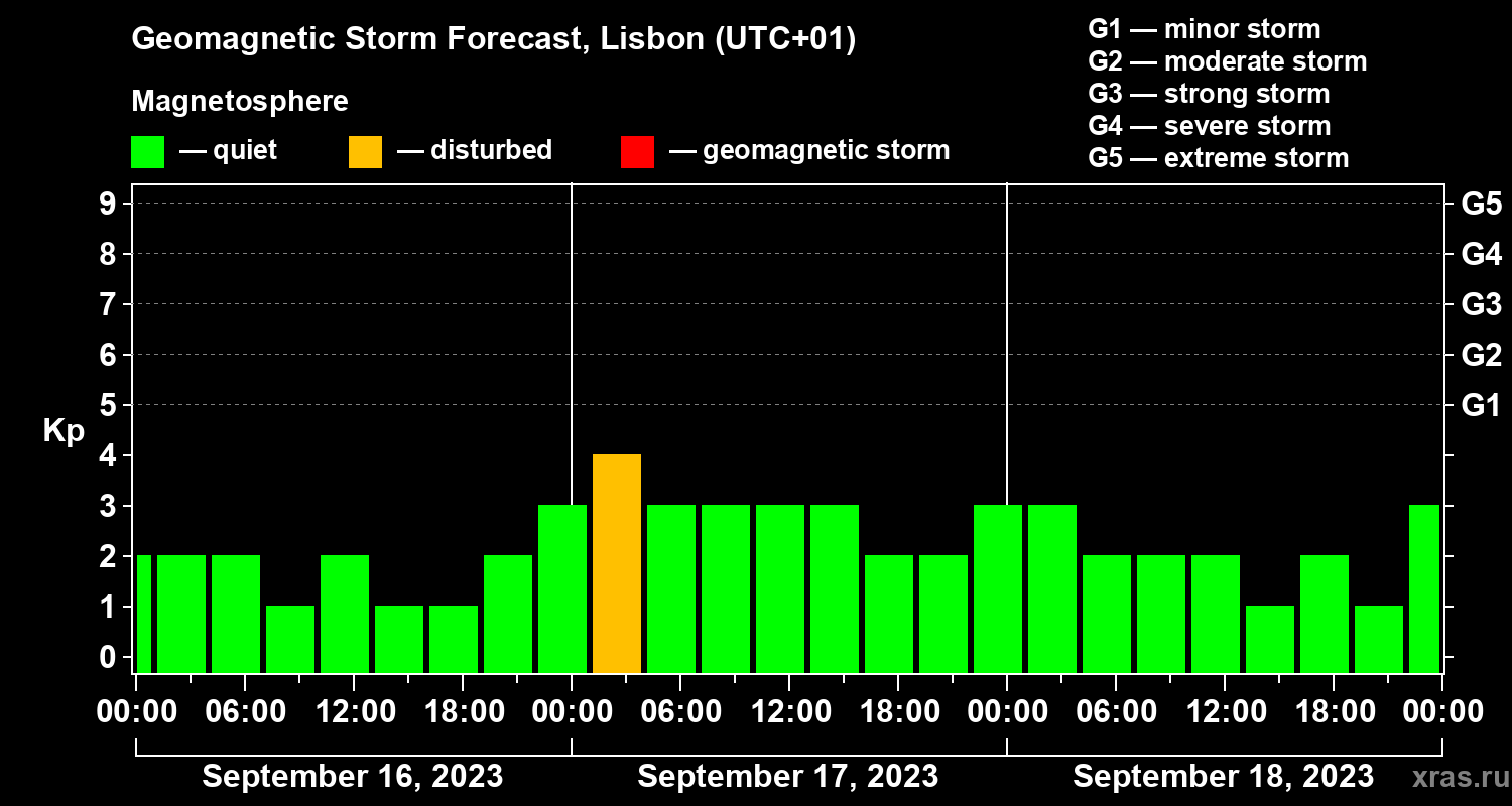 Forecast of the geomagnetic index Kp