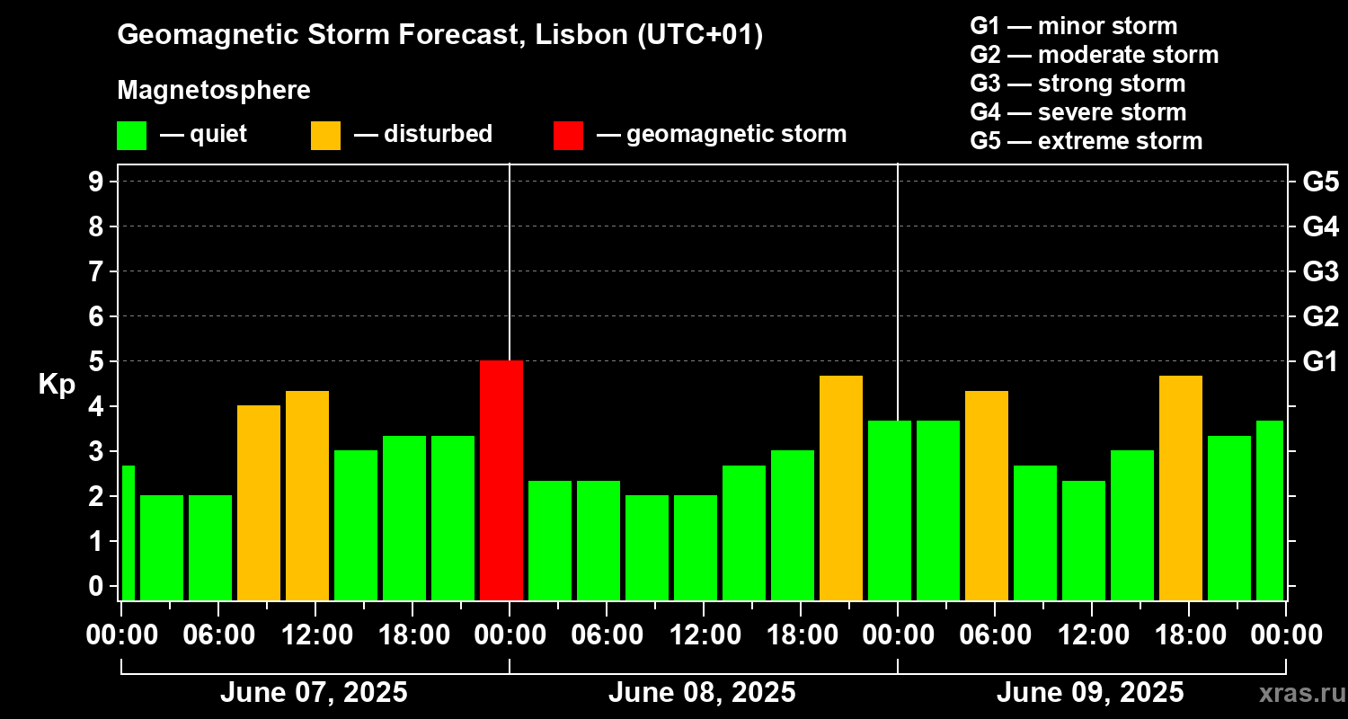Forecast of the geomagnetic index Kp