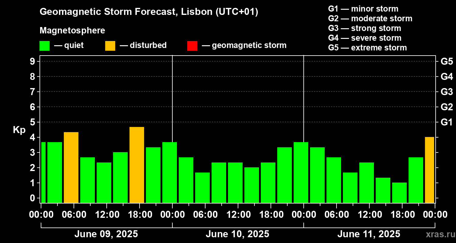 Forecast of the geomagnetic index Kp