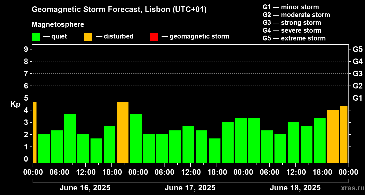 Forecast of the geomagnetic index Kp