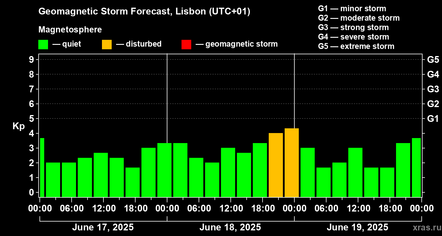 Forecast of the geomagnetic index Kp