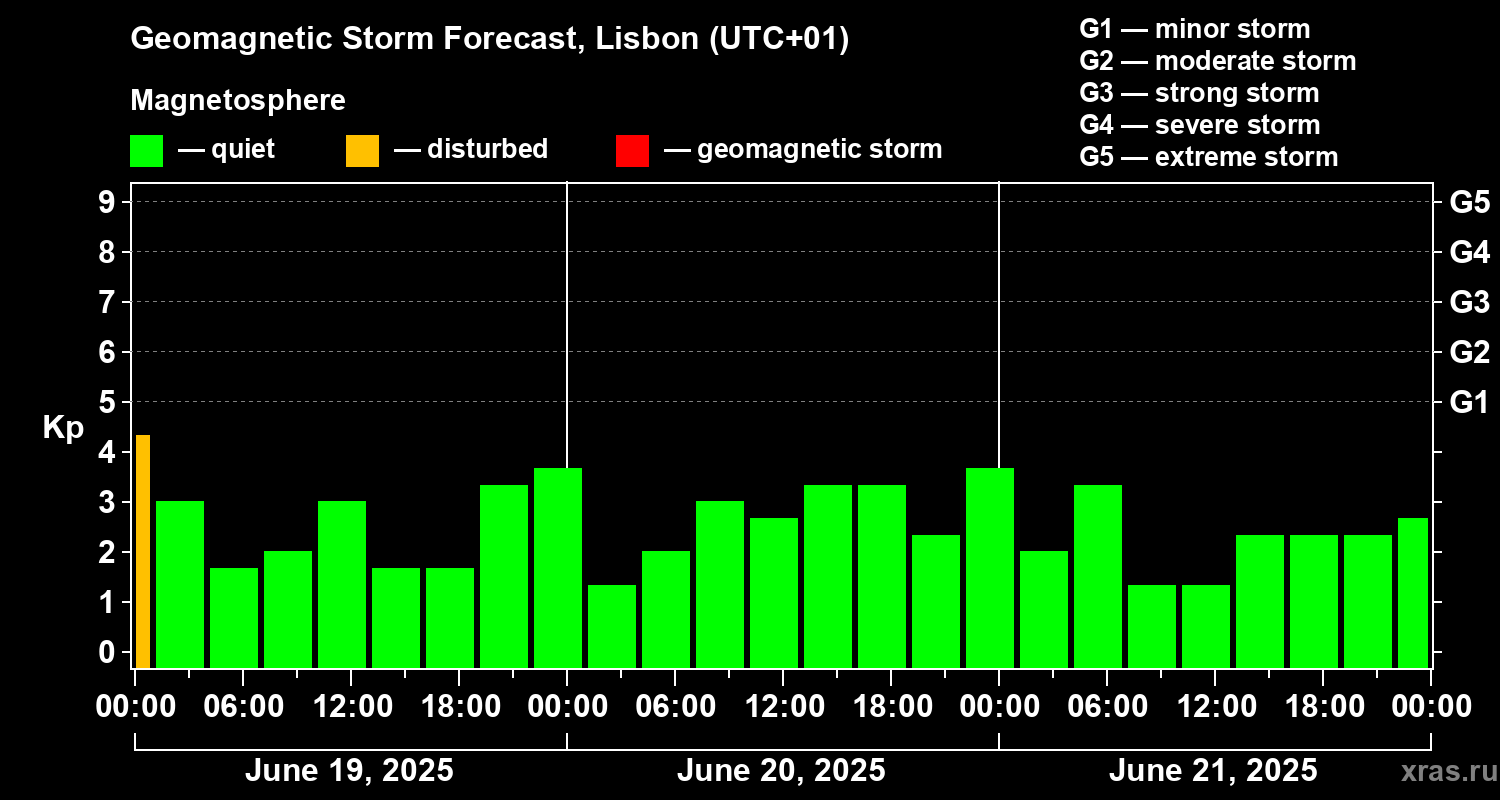 Forecast of the geomagnetic index Kp