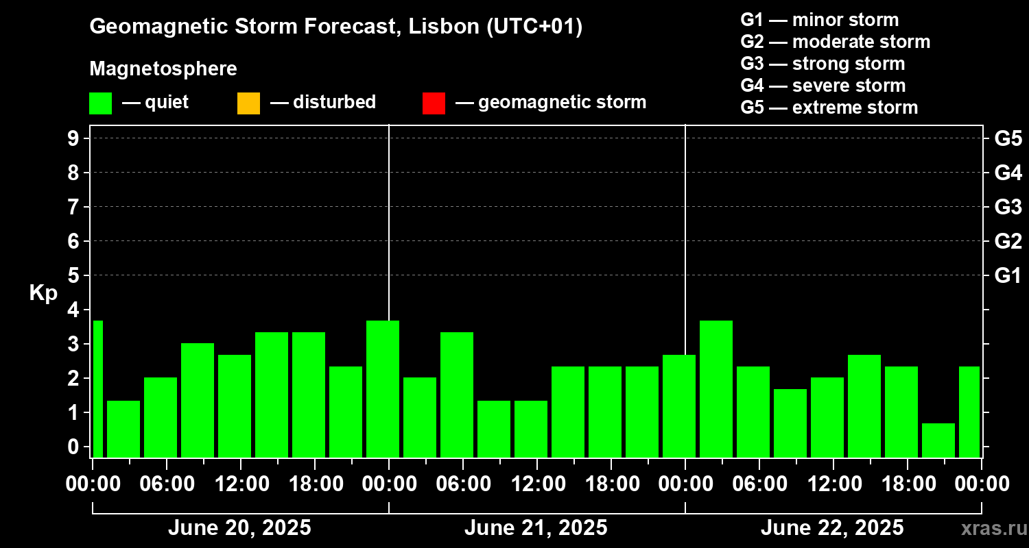 Forecast of the geomagnetic index Kp