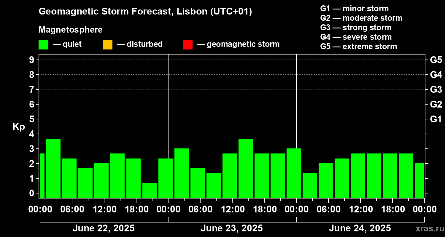 Forecast of the geomagnetic index Kp