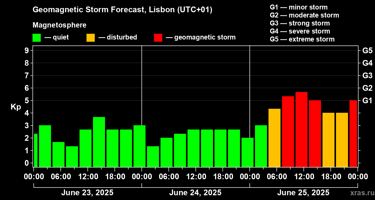 Forecast of the geomagnetic index Kp