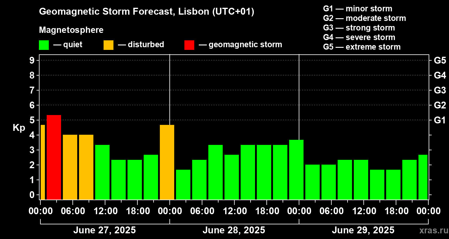 Forecast of the geomagnetic index Kp