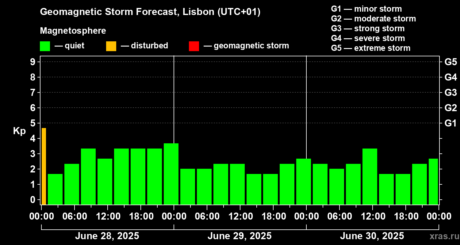 Forecast of the geomagnetic index Kp