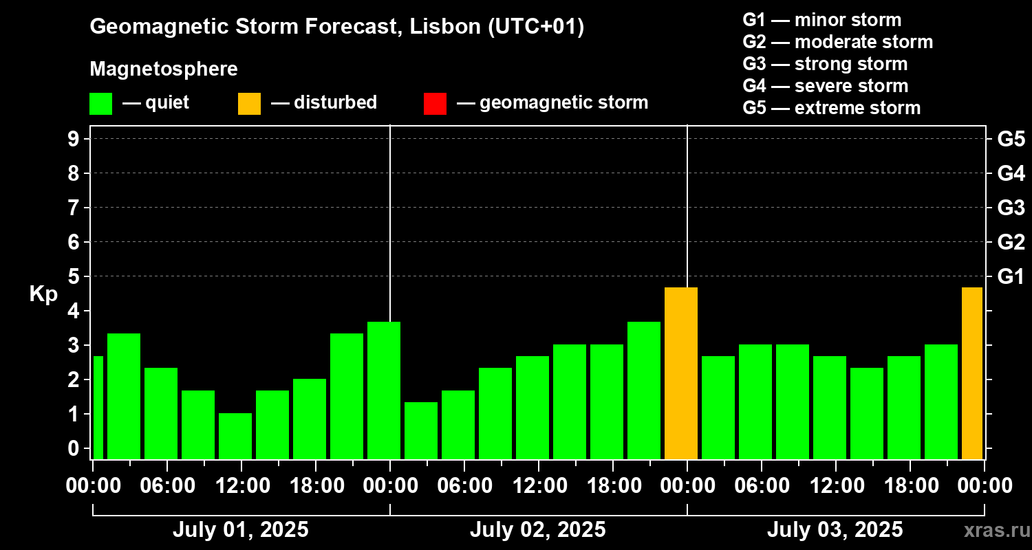 Forecast of the geomagnetic index Kp