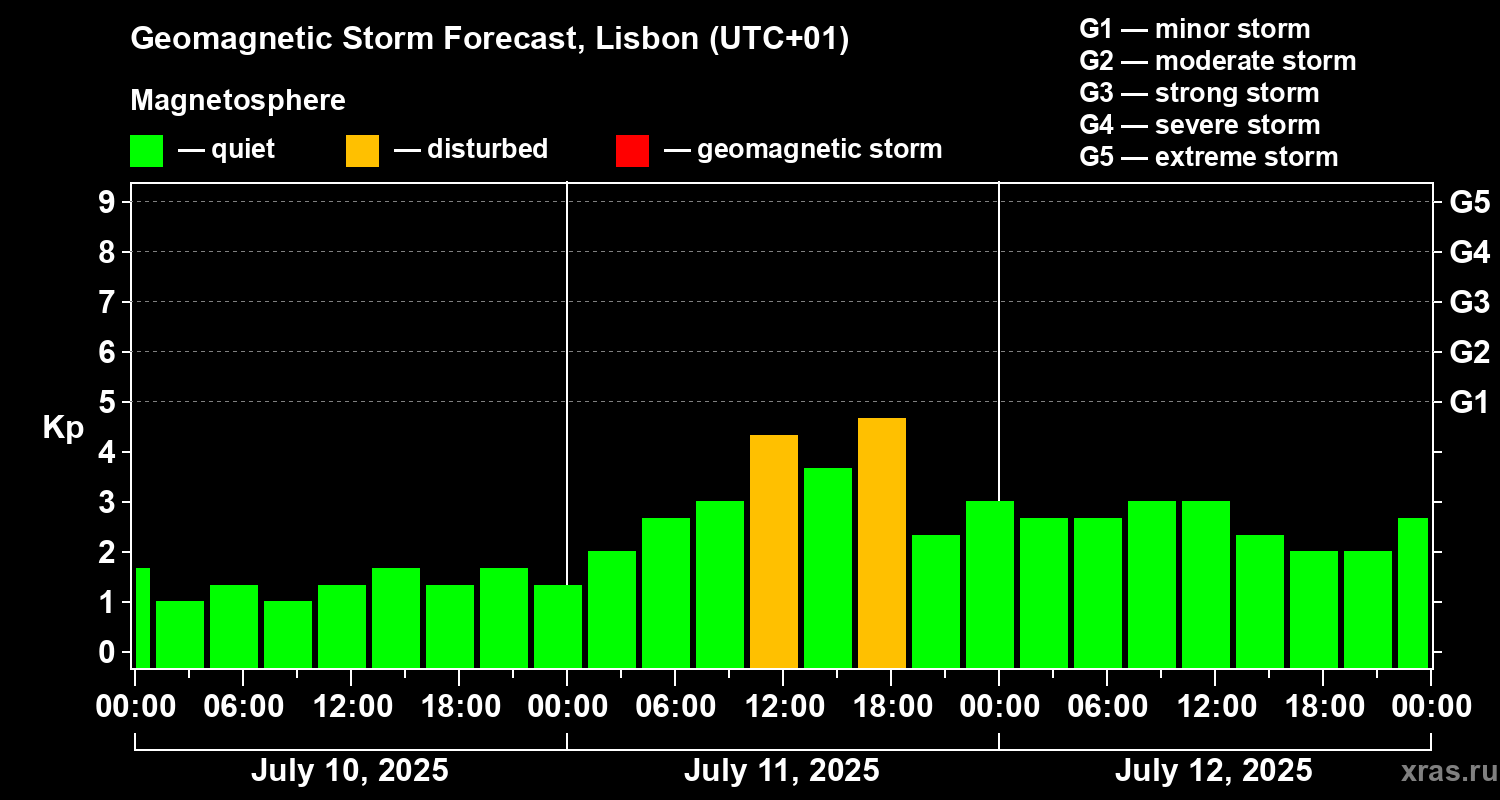 Forecast of the geomagnetic index Kp