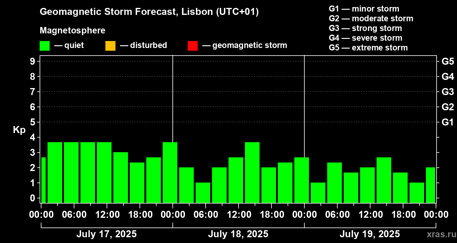 Forecast of the geomagnetic index Kp