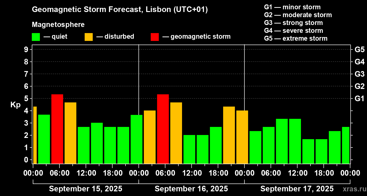 Forecast of the geomagnetic index Kp