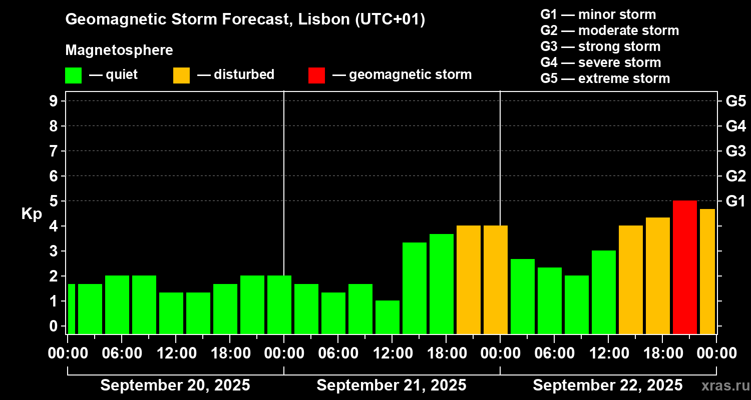 Forecast of the geomagnetic index Kp