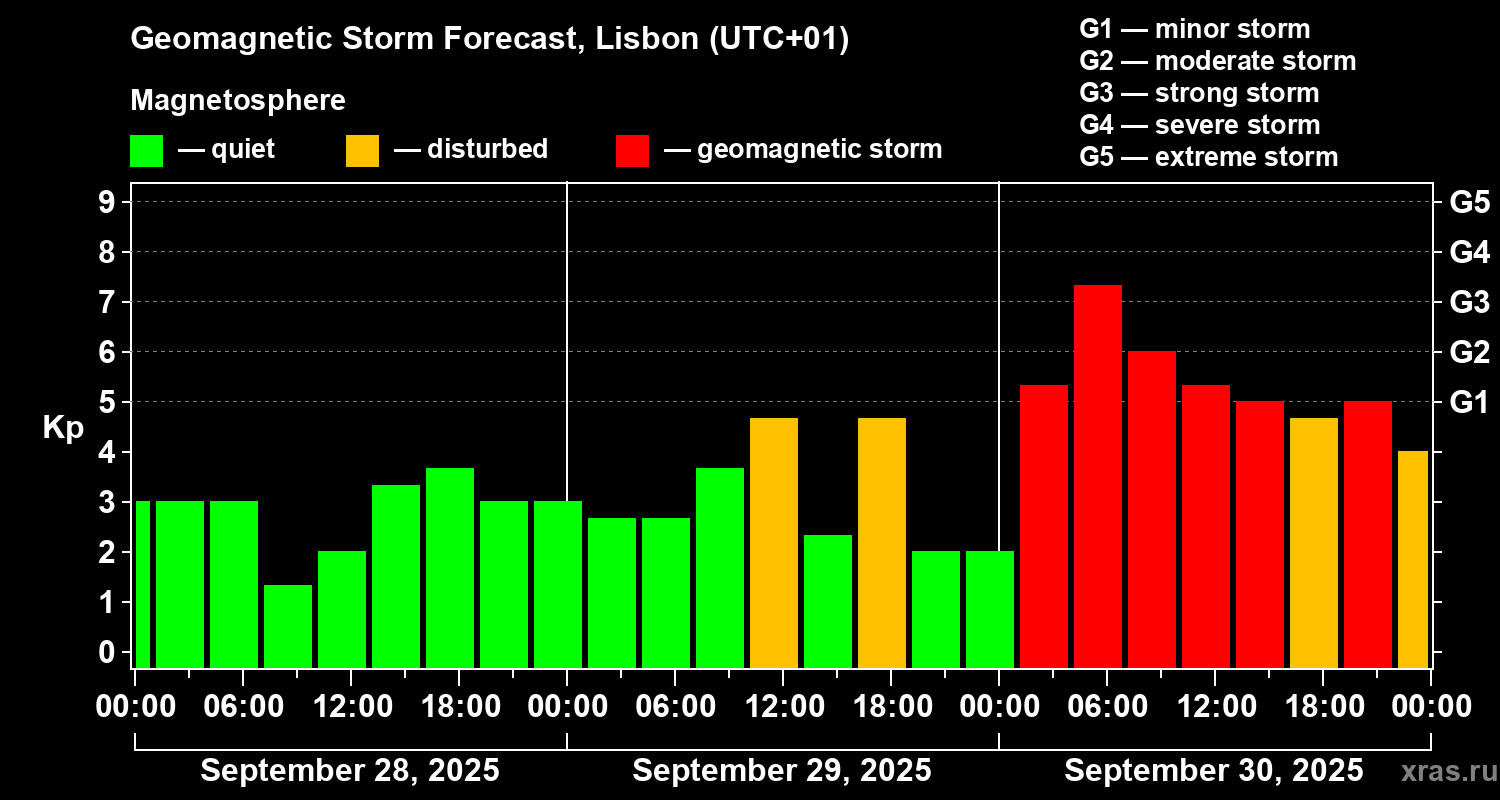 Forecast of the geomagnetic index Kp