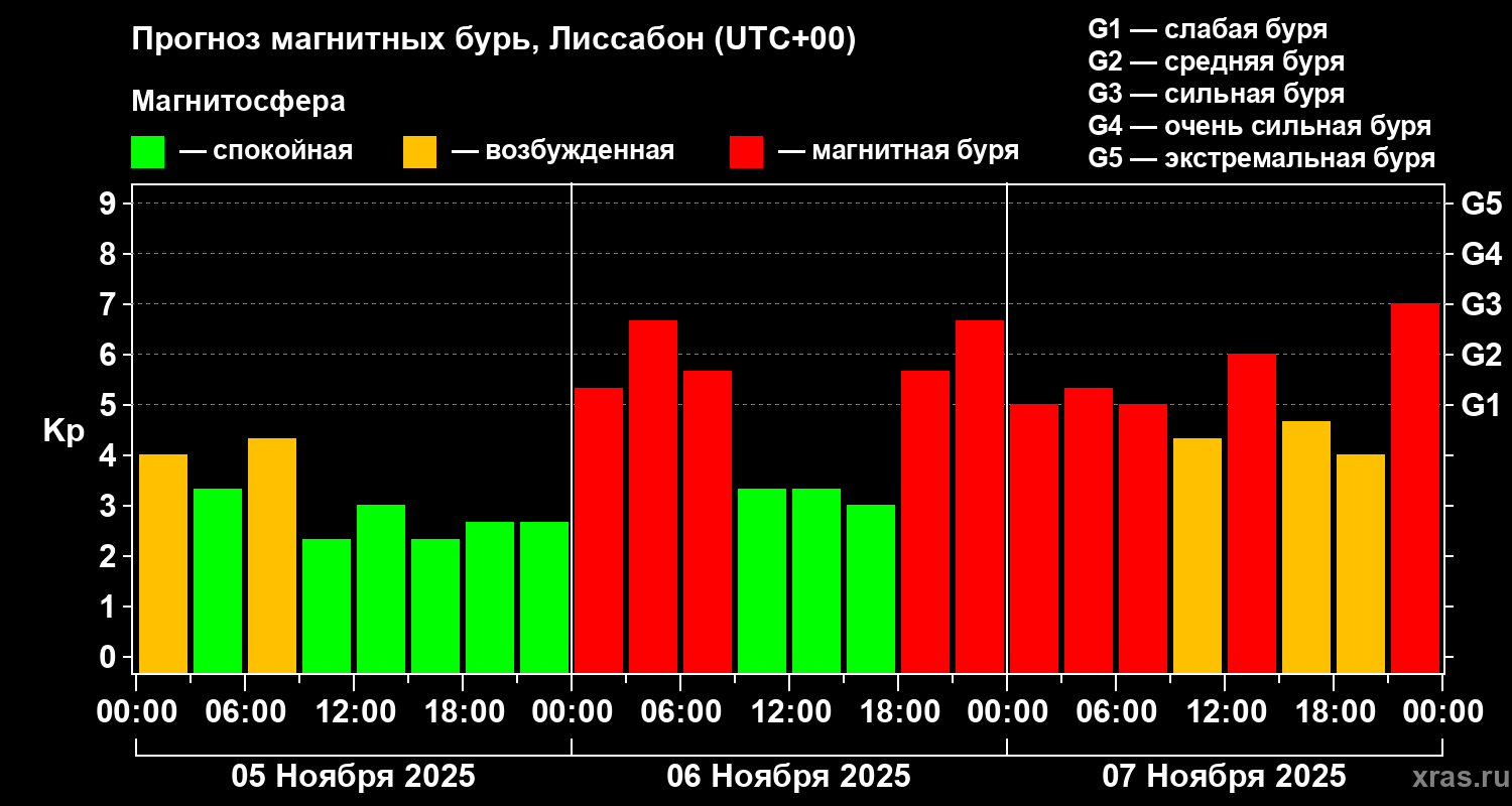 Прогноз геомагнитного индекса Kp