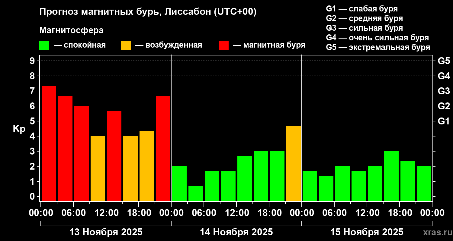 Прогноз геомагнитного индекса Kp