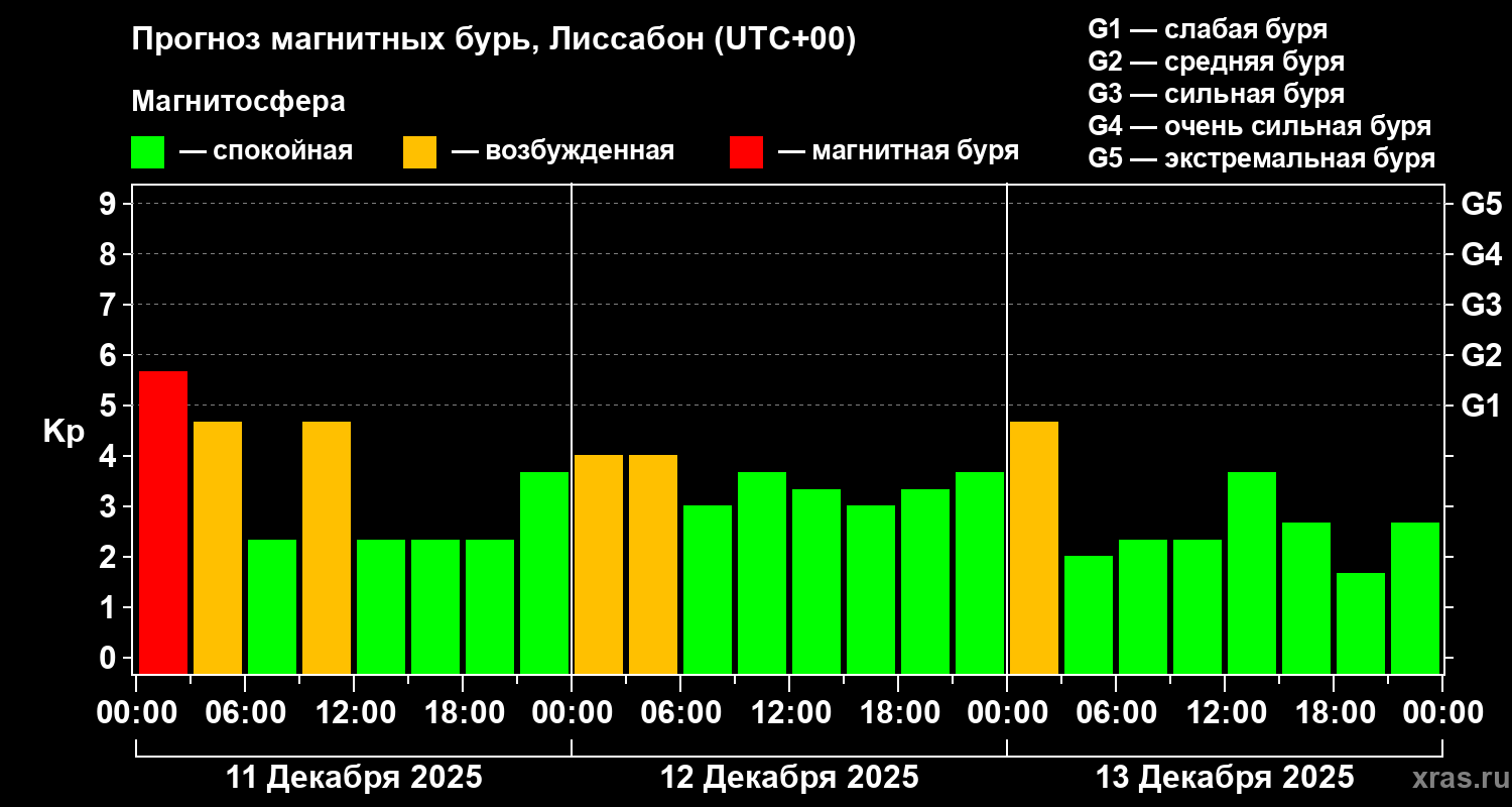 Прогноз геомагнитного индекса&nbsp;Kp